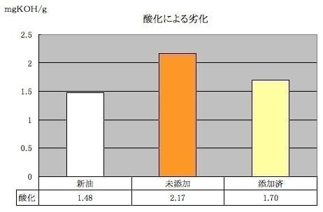 実験結果